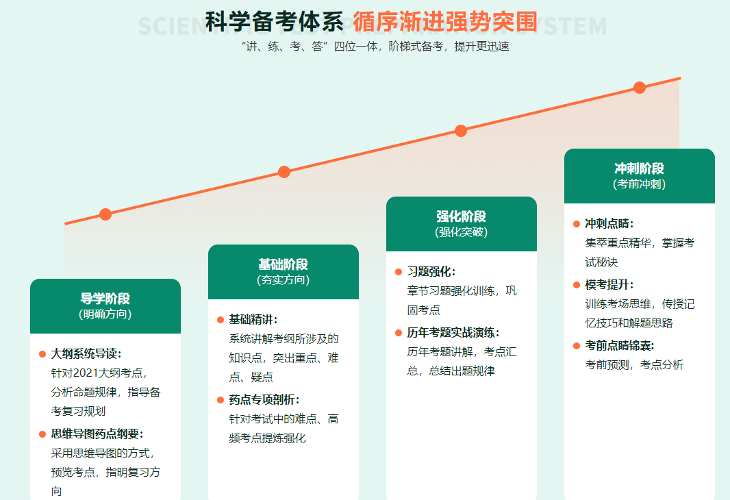 2021执业药师资格考试选课指南