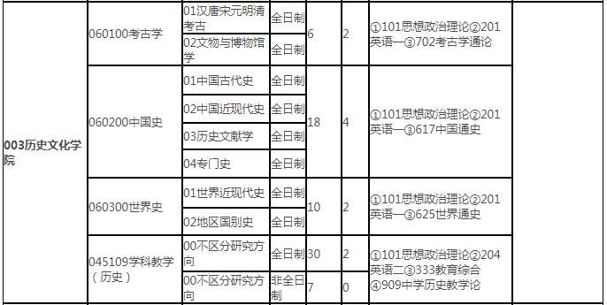 2022考研招生专业目录