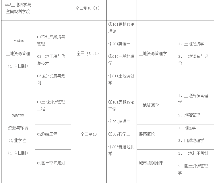 2022考研招生专业目录