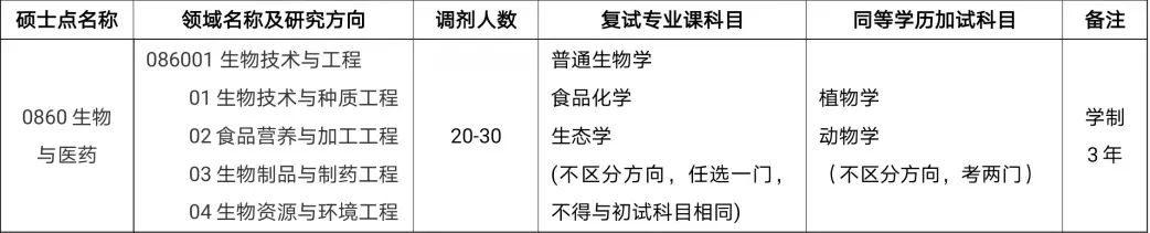 浙江万里学院生物与环境学院2022年硕士研究生调剂公告