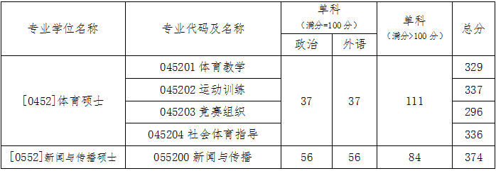 北京体育大学2022硕士研究生招生复试分数线