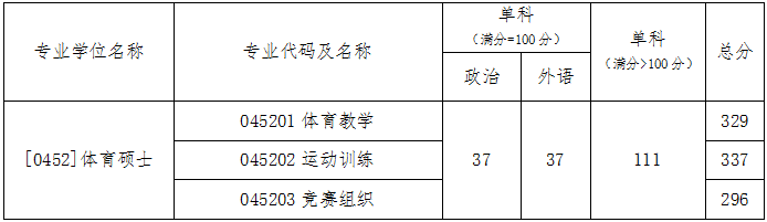 北京体育大学2022硕士研究生招生复试分数线