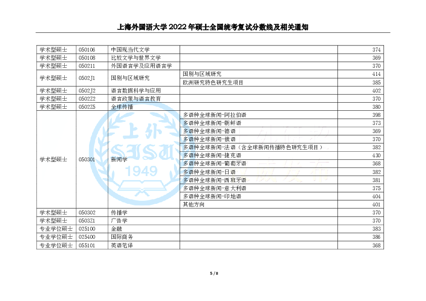 上海外国语大学2022硕士研究生招生复试分数线