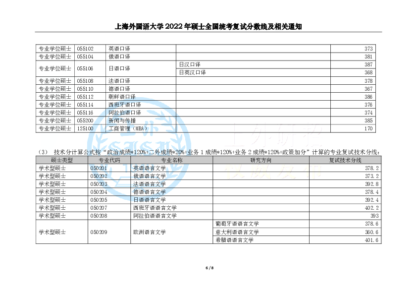 上海外国语大学2022硕士研究生招生复试分数线