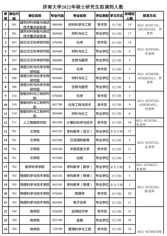 济南大学2022年硕士研究生招生复试调剂通知