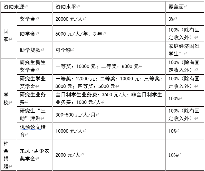 湖北汽车工业学院2023年硕士研究生招生简章