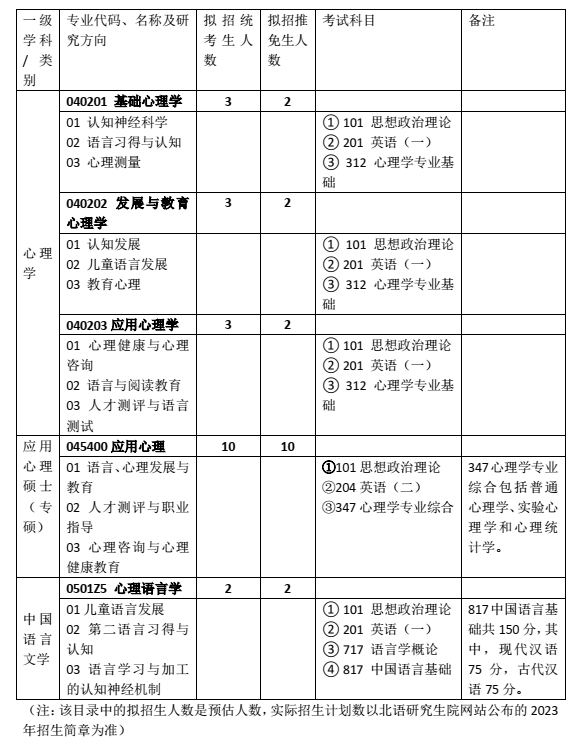 北京语言大学心理学院2023年硕士研究生招生简章