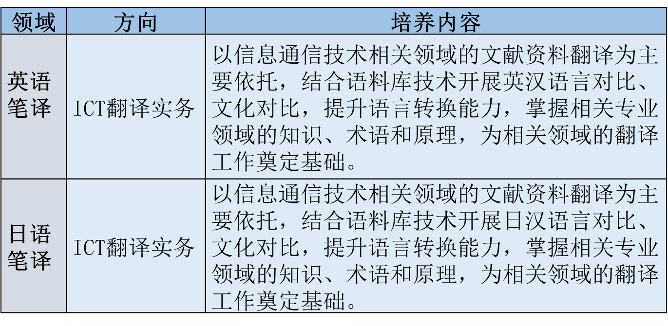 2022年优秀大学生夏令营：南京邮电大学外国语学院