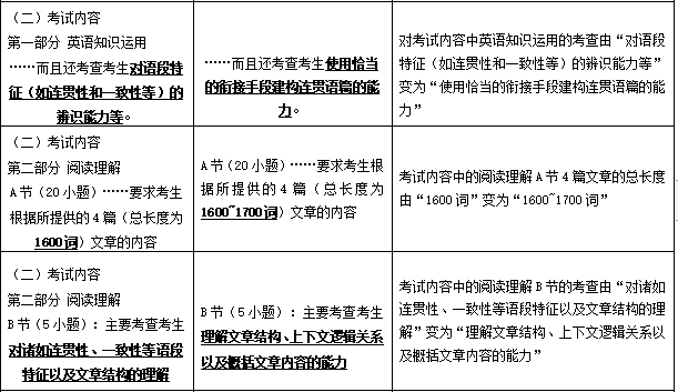 2022考研英语大纲