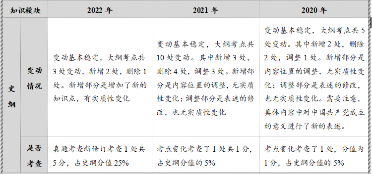 2022考研政治大纲