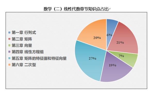 2022考研数学大纲