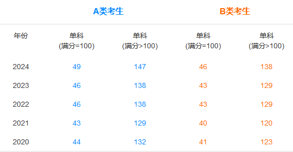 [近5年]考研初试分数线及趋势图