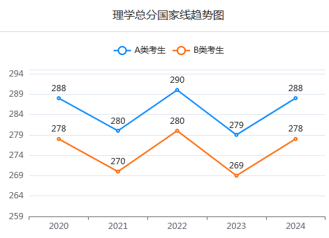 [近5年]考研初试分数线及趋势图