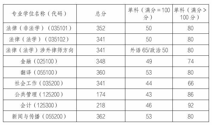 華東政法大學2021考研複試分數線公佈