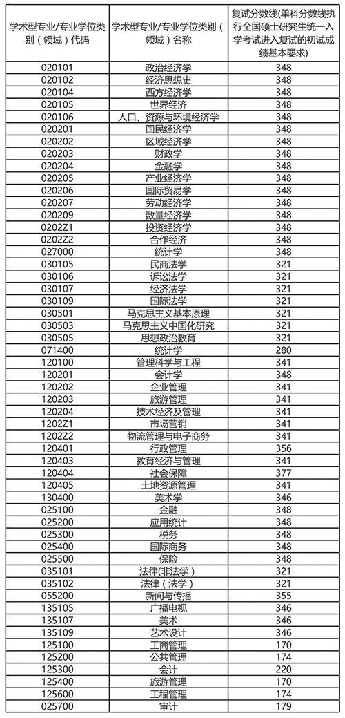 安徽財經大學2021考研複試分數線公佈