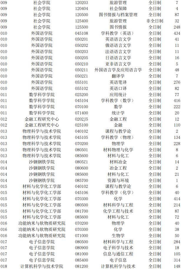 蘇州大學2021考研招生錄取數據及分數線彙總