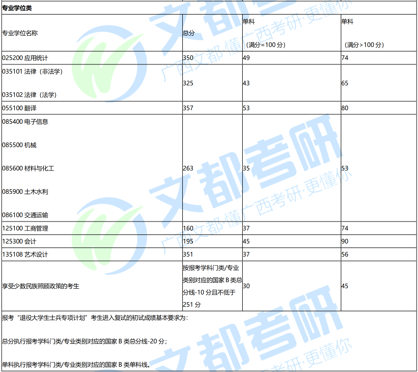 桂林电子科技大学2022考研复试分数线公布