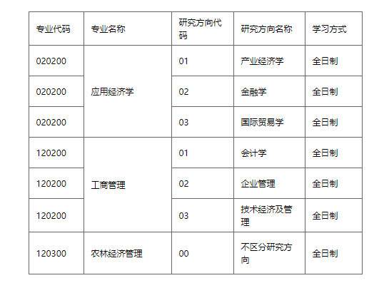 长江大学经济管理学院2023考研调剂信息01