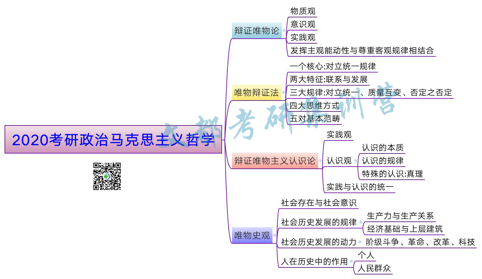 2020考研政治马克思主义哲学知识总结