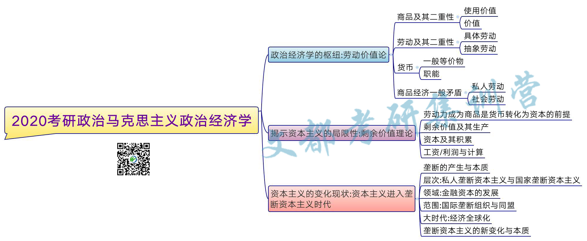 2020考研政治马克思主义政治经济学知识总结