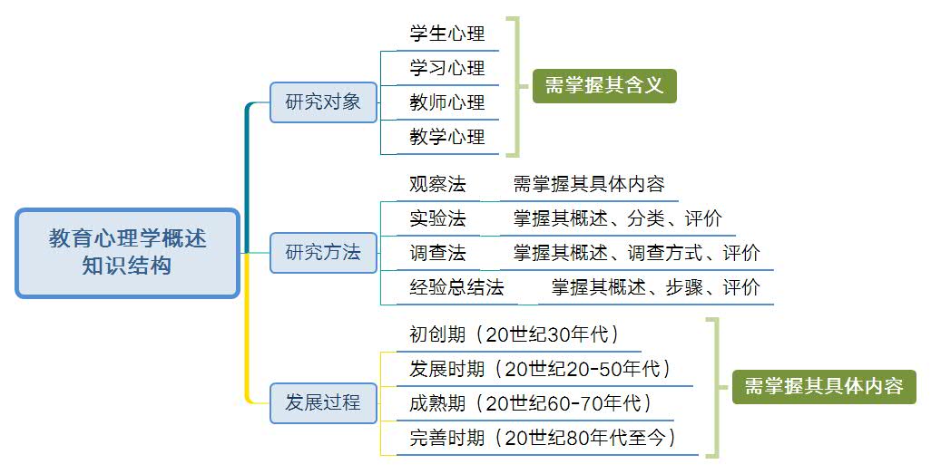 教育心理学考研章节概述