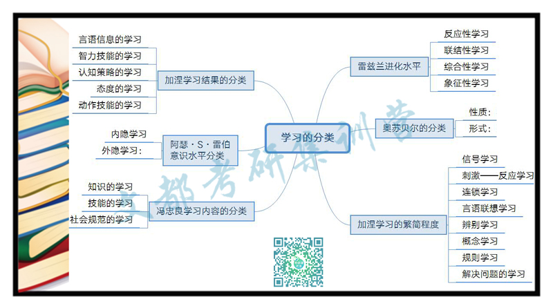 教育心理学-学习分分类