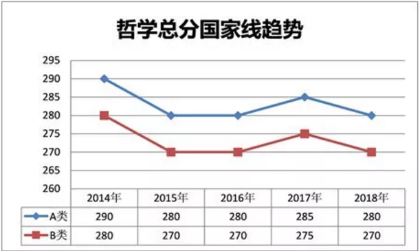 哲学进年考研国家线趋势