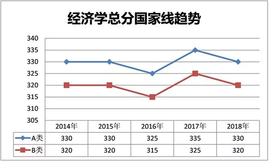 经济学考研国家线趋势