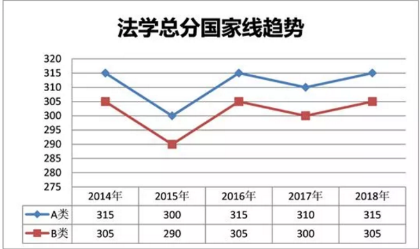 法学考研国家线趋势