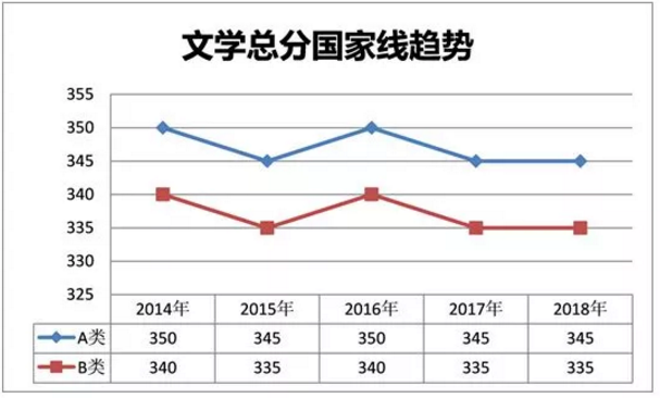 文学考研国家线趋势