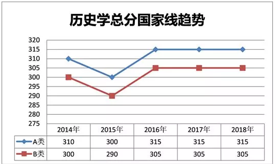 历史学考研国家线趋势