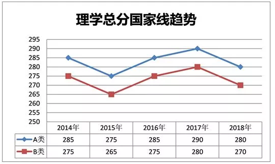 理学考研国家线趋势