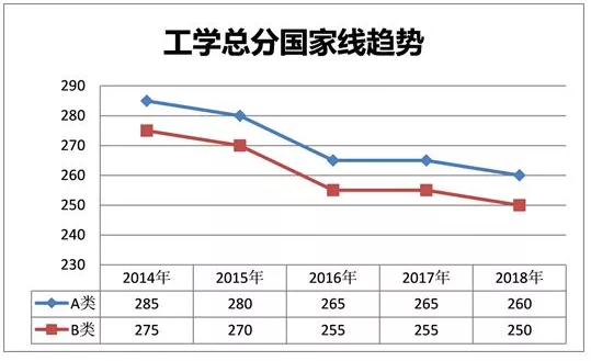 工学考研国家线趋势