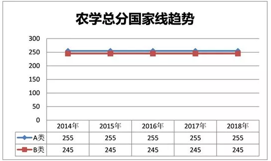 农学考研国家线趋势