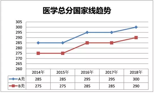 医学考研国家线趋势