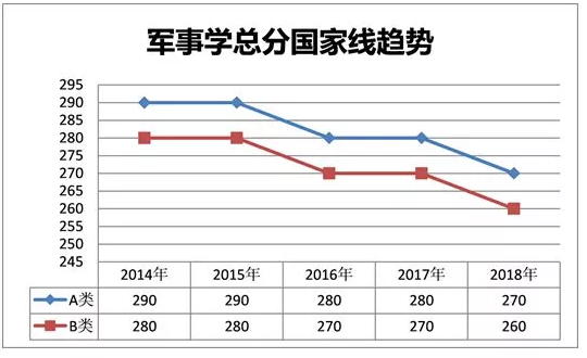 军事学考研国家线趋势