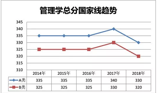 管理学考研国家线趋势