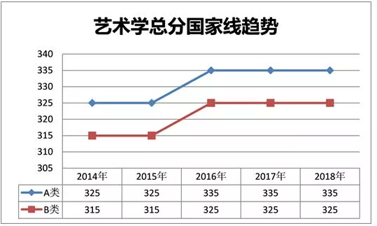 艺术学考研国家线趋势