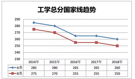 工学考研国家线