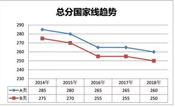 工程硕士考研国家线趋势