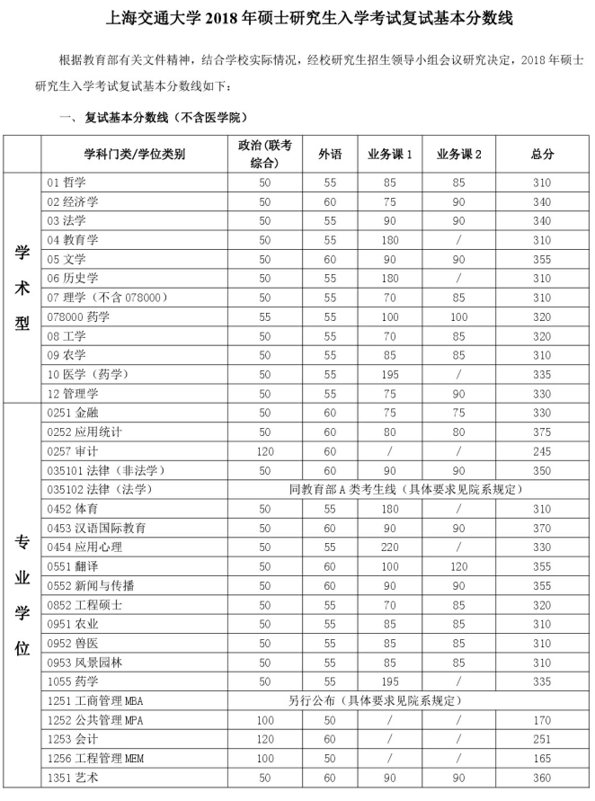 上海交通大学考研复试分数线