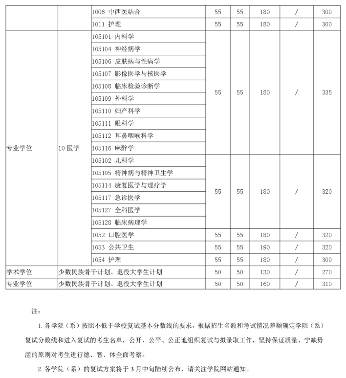 上海交通大学医学专业考研复试分数线