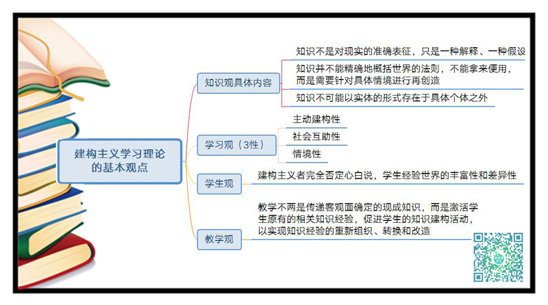 建构学习主义理论观点