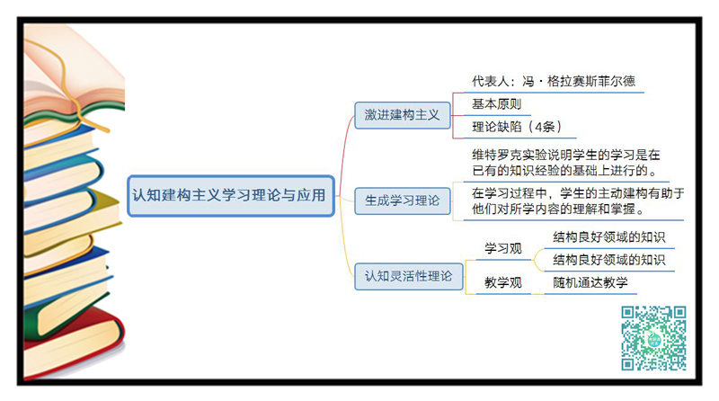 建构学习主义理论观点