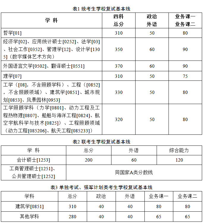 哈工大2019考研复试线