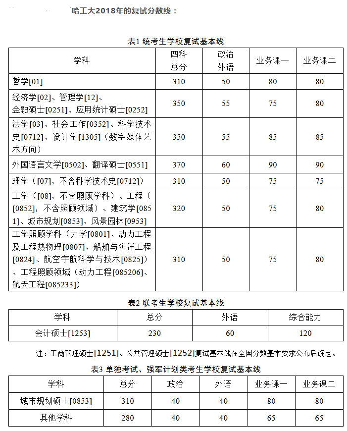 哈工大2018考研复试线