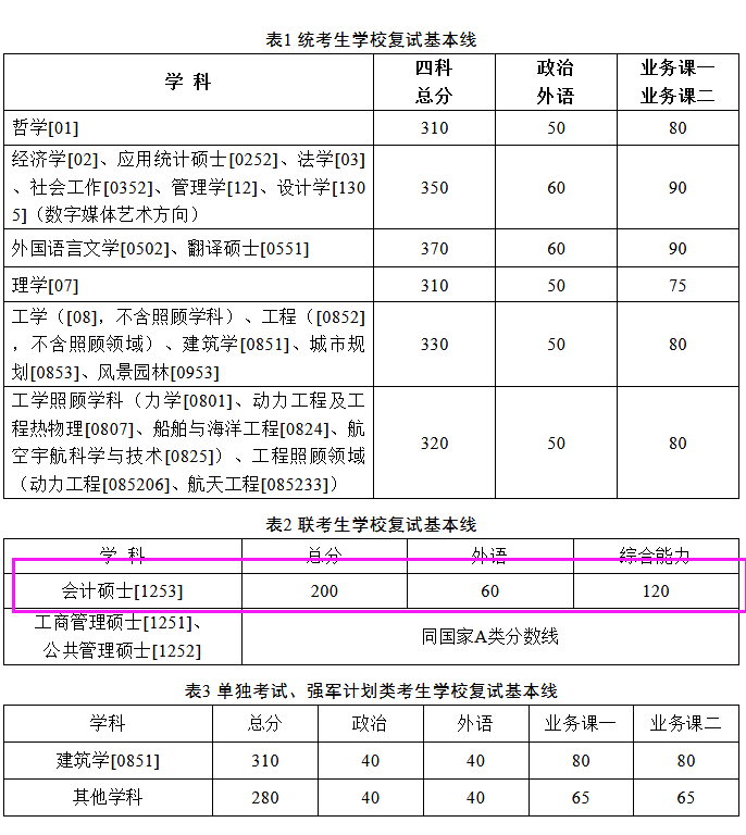 哈工大会计硕士2019考研复试线