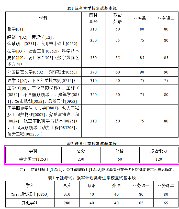 哈工大会计硕士2018考研复试线