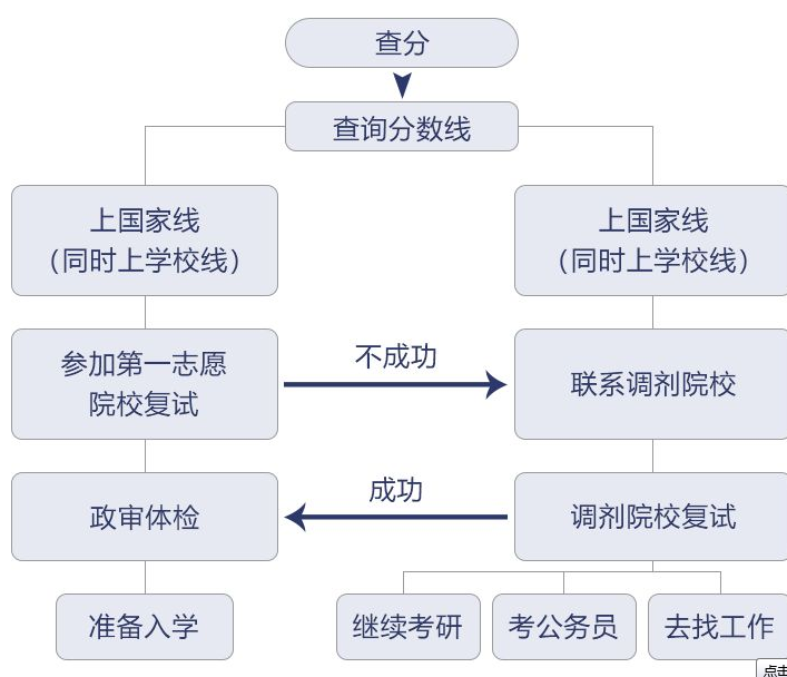 考研复试流程