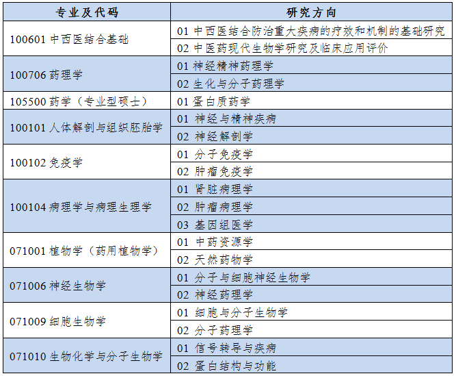 南京中医药大学医学与生命科学学院预调剂专业